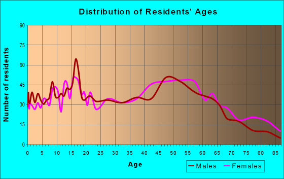 Age and Sex of Residents in zip code 08344