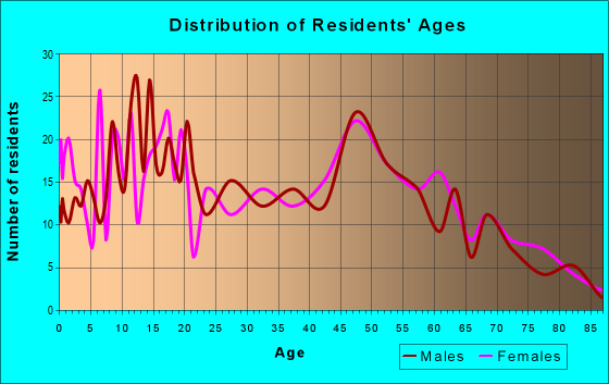 Age and Sex of Residents in zip code 08349