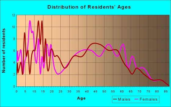 Age and Sex of Residents in zip code 08350