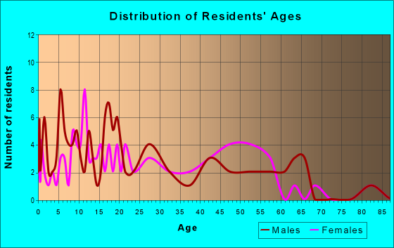 Age and Sex of Residents in zip code 08352
