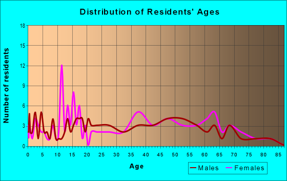 Age and Sex of Residents in zip code 08353