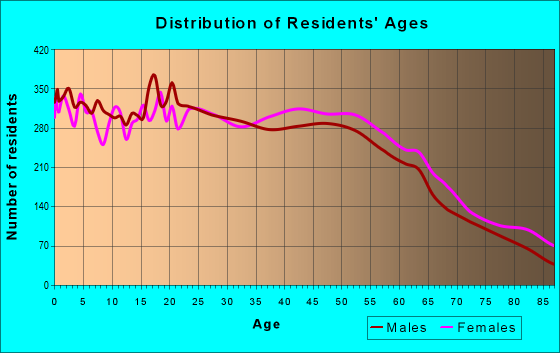 Age and Sex of Residents in zip code 08360