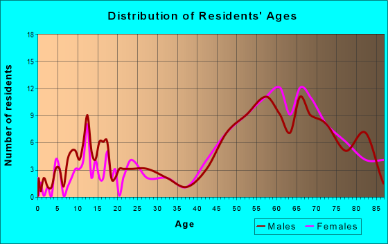 Age and Sex of Residents in zip code 08403