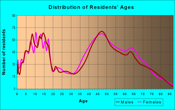 Age and Sex of Residents in zip code 08501