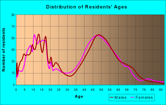 Age and Sex of Residents in zip code 08510