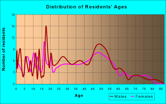 Age and Sex of Residents in zip code 08511