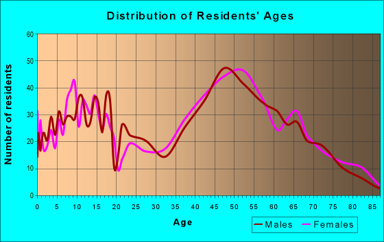 Age and Sex of Residents in zip code 08514