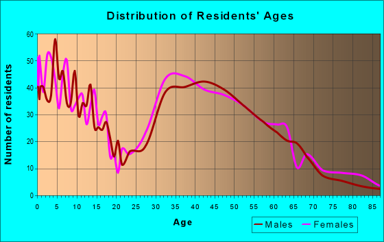 Age and Sex of Residents in zip code 08515