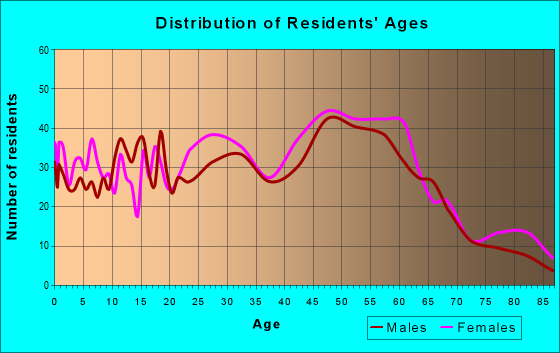 Age and Sex of Residents in zip code 08518