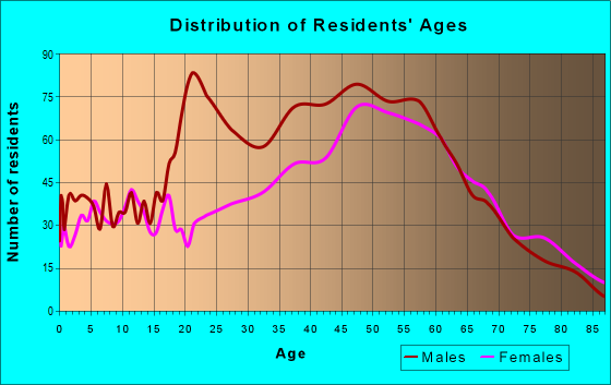 Age and Sex of Residents in zip code 08530