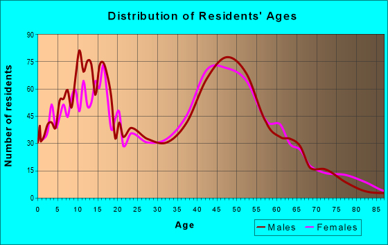 Age and Sex of Residents in zip code 08533