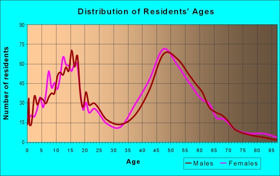 Age and Sex of Residents in zip code 08535