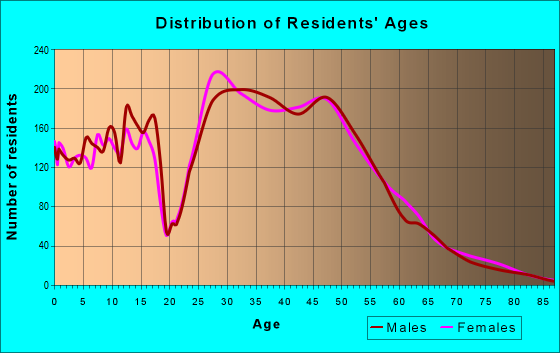 Age and Sex of Residents in zip code 08536