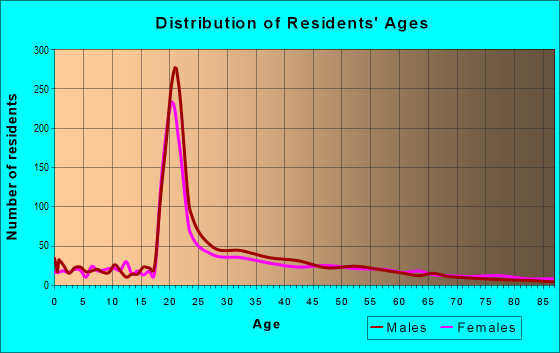 Age and Sex of Residents in zip code 08542