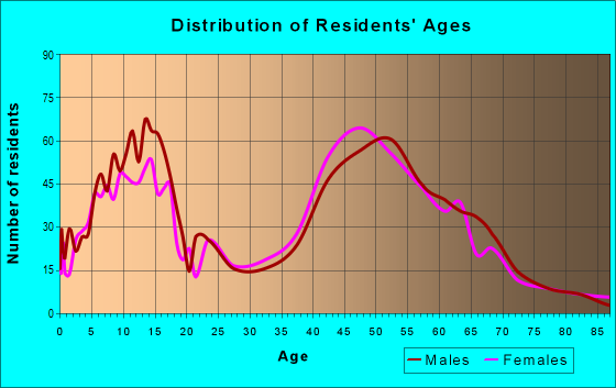 Age and Sex of Residents in zip code 08551