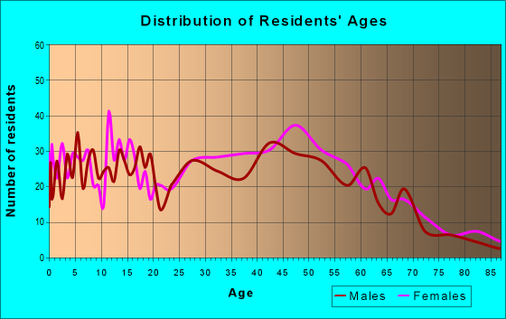 Age and Sex of Residents in zip code 08554