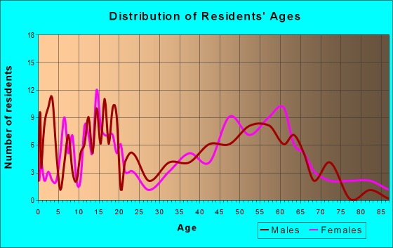 Age and Sex of Residents in zip code 08555