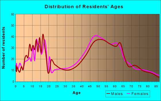 Age and Sex of Residents in zip code 08560