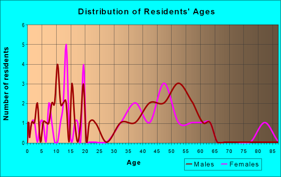 Age and Sex of Residents in zip code 08561
