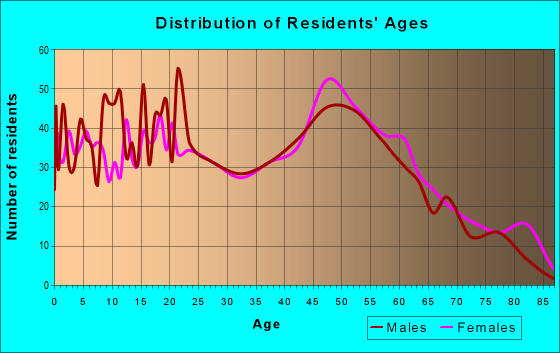 Age and Sex of Residents in zip code 08562