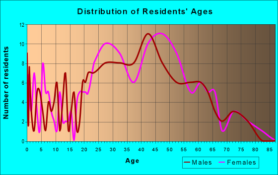 Age and Sex of Residents in zip code 08608
