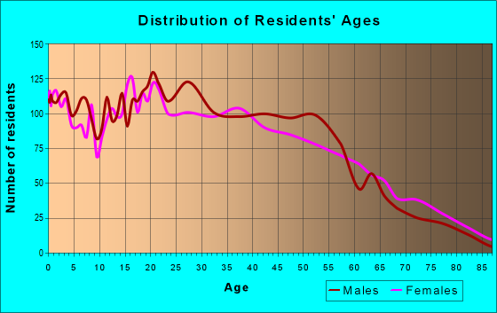 Age and Sex of Residents in zip code 08609