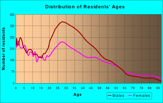 Age and Sex of Residents in zip code 08611
