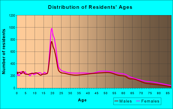 Age and Sex of Residents in zip code 08618