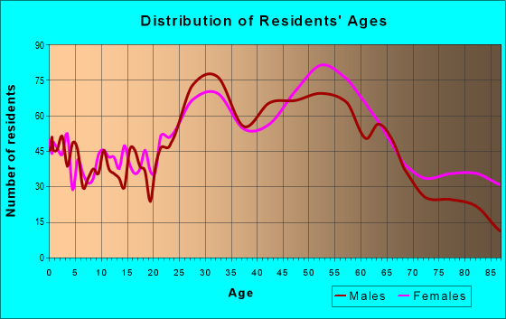 Age and Sex of Residents in zip code 08628