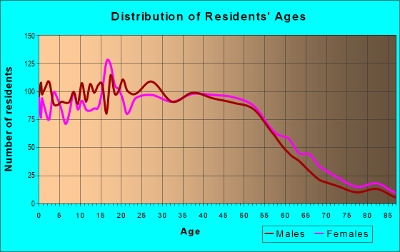 Age and Sex of Residents in zip code 08629