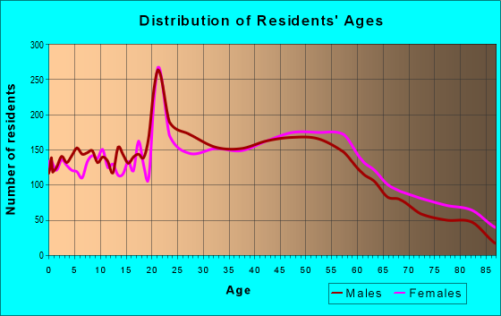 Age and Sex of Residents in zip code 08638