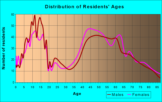 Age and Sex of Residents in zip code 08730