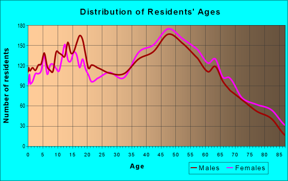Age and Sex of Residents in zip code 08731
