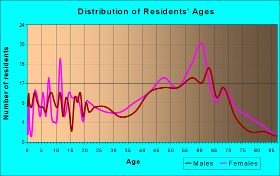 Age and Sex of Residents in zip code 08732