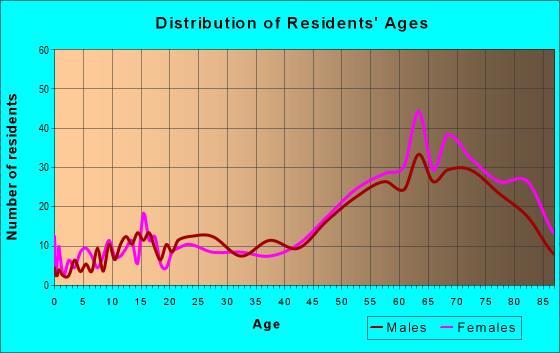 Age and Sex of Residents in zip code 08735