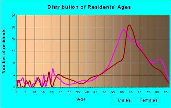 Age and Sex of Residents in zip code 08738