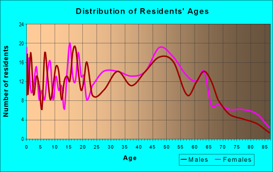 Age and Sex of Residents in zip code 08740
