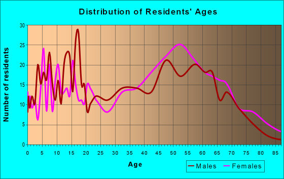 Age and Sex of Residents in zip code 08741