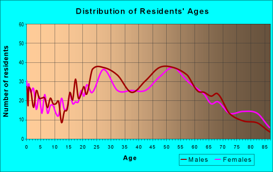 Age and Sex of Residents in zip code 08751