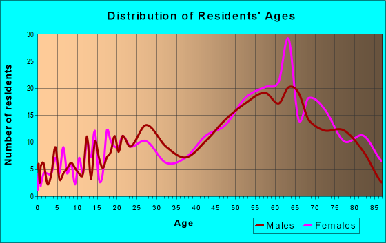 Age and Sex of Residents in zip code 08752