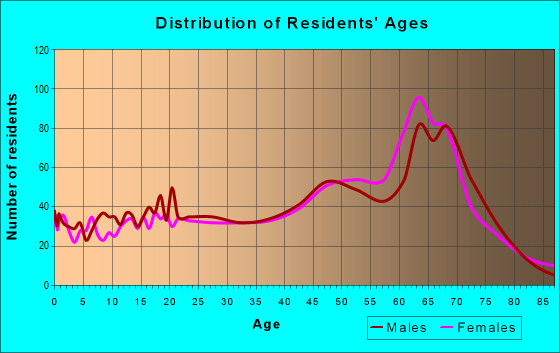 Age and Sex of Residents in zip code 08758