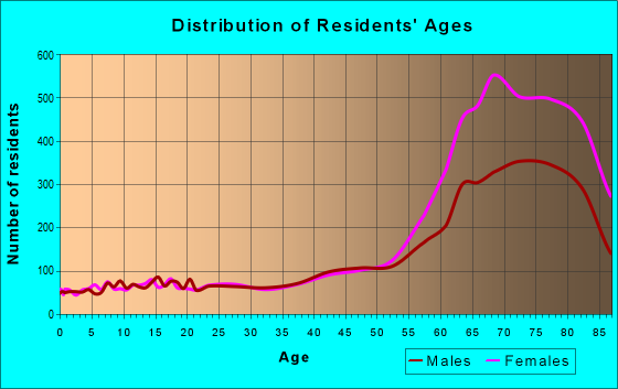 Age and Sex of Residents in zip code 08759
