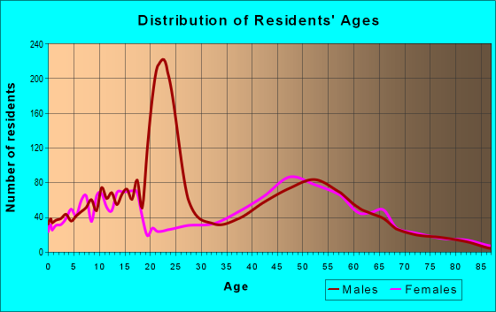 Age and Sex of Residents in zip code 08801