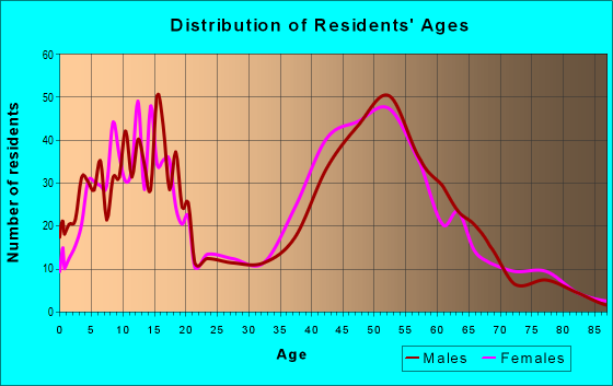 Age and Sex of Residents in zip code 08802