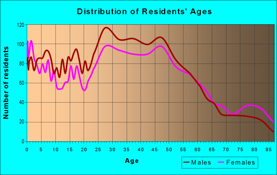 Age and Sex of Residents in zip code 08805