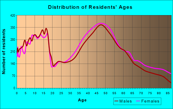 Age and Sex of Residents in zip code 08807