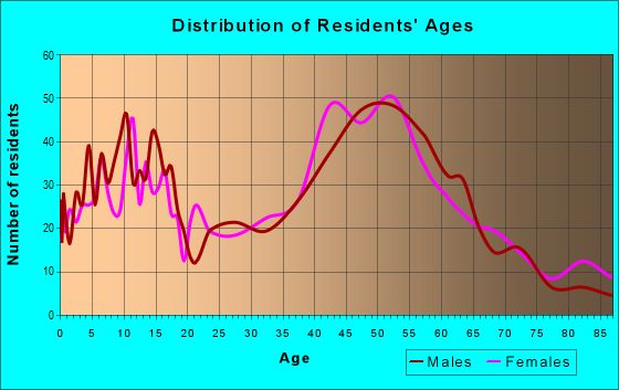 Age and Sex of Residents in zip code 08825