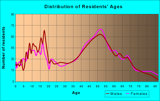 Age and Sex of Residents in zip code 08826