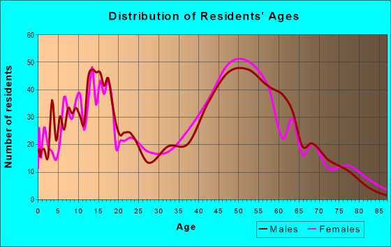 Age and Sex of Residents in zip code 08827