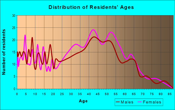 Age and Sex of Residents in zip code 08828